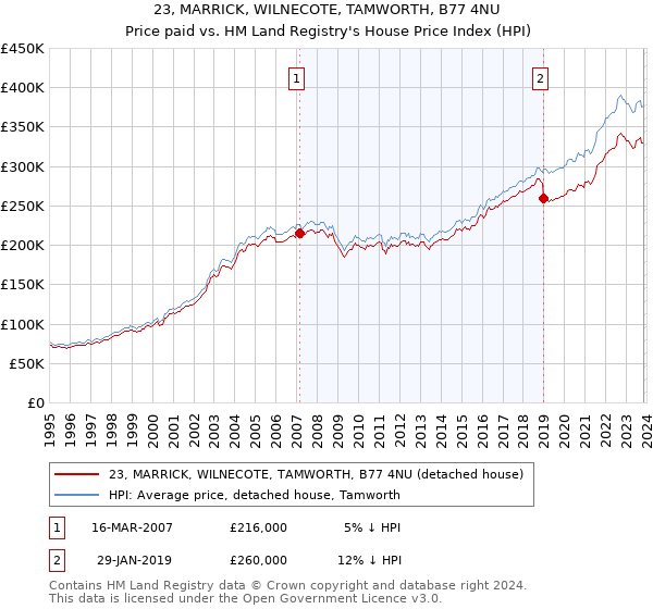 23, MARRICK, WILNECOTE, TAMWORTH, B77 4NU: Price paid vs HM Land Registry's House Price Index