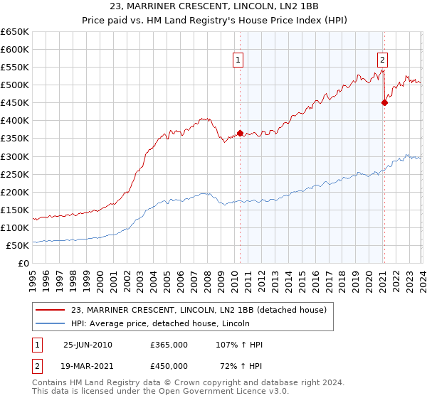 23, MARRINER CRESCENT, LINCOLN, LN2 1BB: Price paid vs HM Land Registry's House Price Index