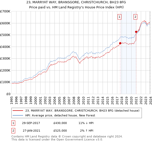 23, MARRYAT WAY, BRANSGORE, CHRISTCHURCH, BH23 8FG: Price paid vs HM Land Registry's House Price Index