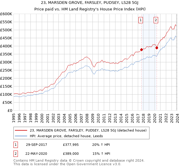23, MARSDEN GROVE, FARSLEY, PUDSEY, LS28 5GJ: Price paid vs HM Land Registry's House Price Index