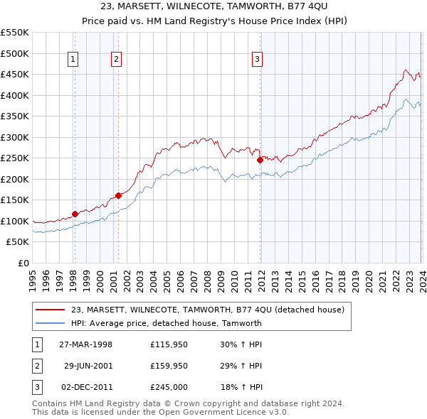 23, MARSETT, WILNECOTE, TAMWORTH, B77 4QU: Price paid vs HM Land Registry's House Price Index