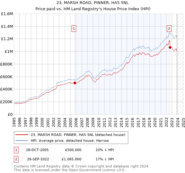 23, MARSH ROAD, PINNER, HA5 5NL: Price paid vs HM Land Registry's House Price Index