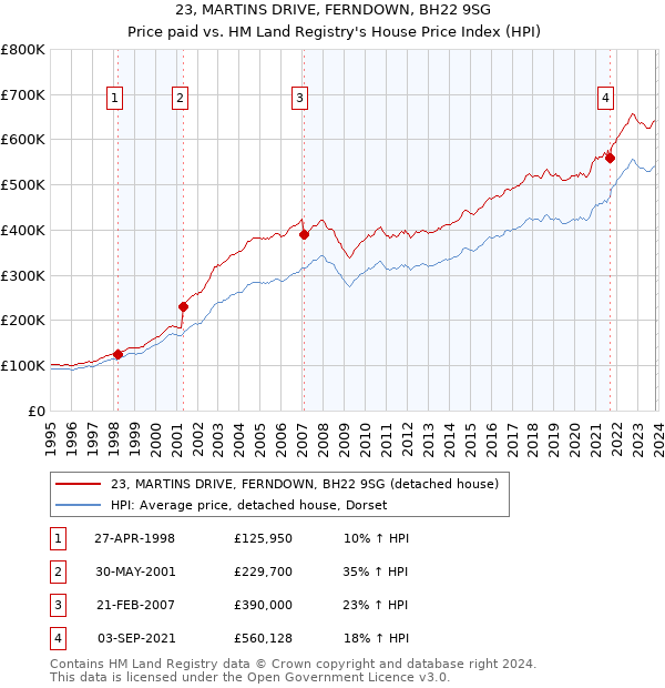 23, MARTINS DRIVE, FERNDOWN, BH22 9SG: Price paid vs HM Land Registry's House Price Index