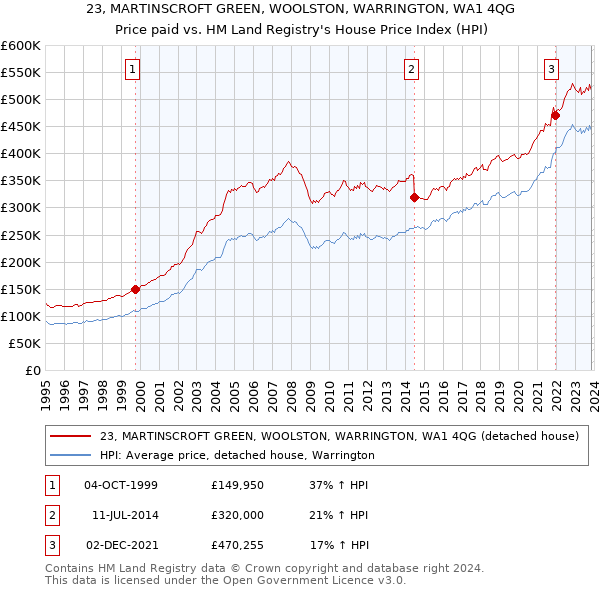 23, MARTINSCROFT GREEN, WOOLSTON, WARRINGTON, WA1 4QG: Price paid vs HM Land Registry's House Price Index
