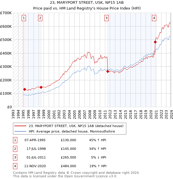 23, MARYPORT STREET, USK, NP15 1AB: Price paid vs HM Land Registry's House Price Index