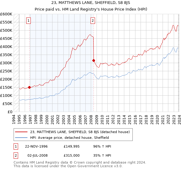 23, MATTHEWS LANE, SHEFFIELD, S8 8JS: Price paid vs HM Land Registry's House Price Index