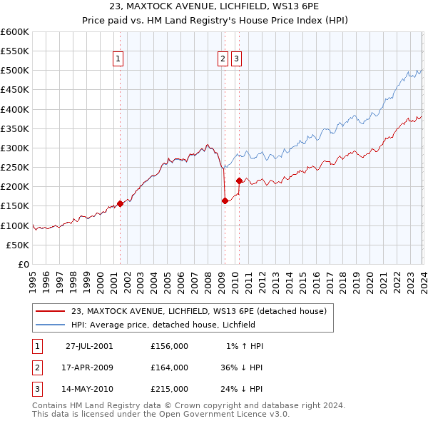23, MAXTOCK AVENUE, LICHFIELD, WS13 6PE: Price paid vs HM Land Registry's House Price Index