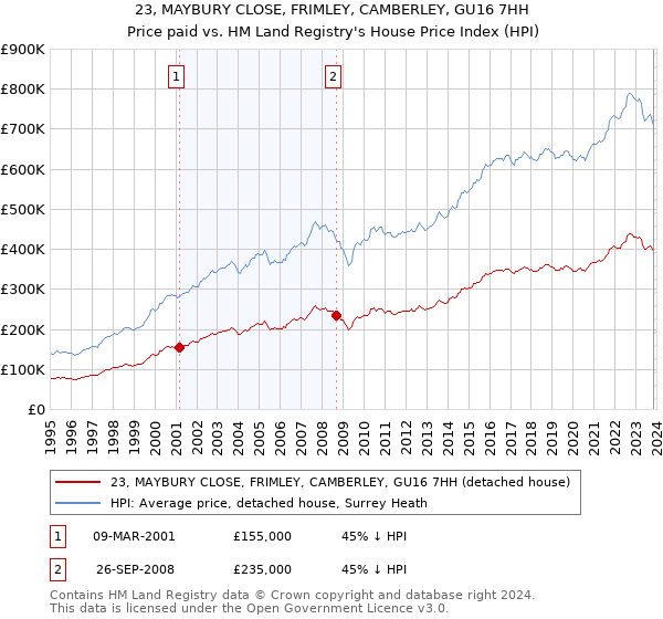 23, MAYBURY CLOSE, FRIMLEY, CAMBERLEY, GU16 7HH: Price paid vs HM Land Registry's House Price Index