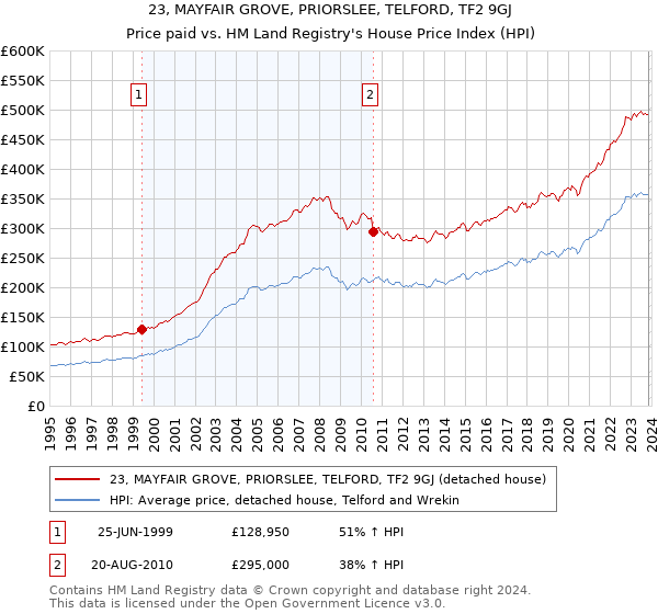 23, MAYFAIR GROVE, PRIORSLEE, TELFORD, TF2 9GJ: Price paid vs HM Land Registry's House Price Index
