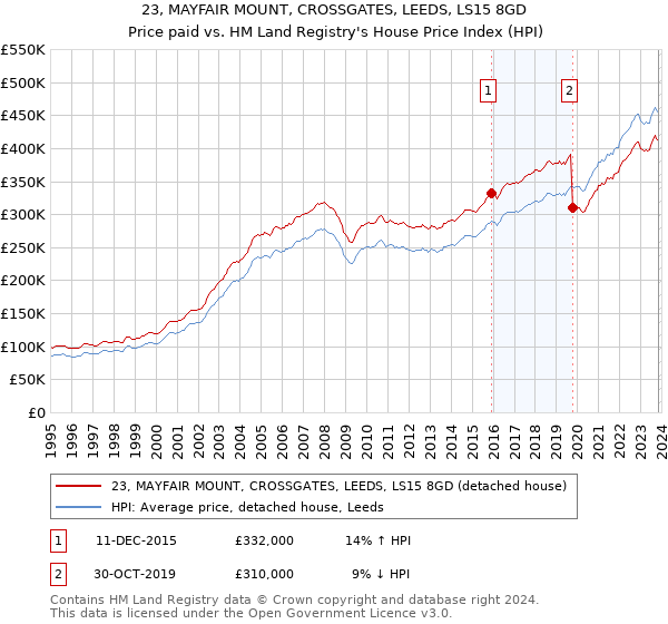 23, MAYFAIR MOUNT, CROSSGATES, LEEDS, LS15 8GD: Price paid vs HM Land Registry's House Price Index
