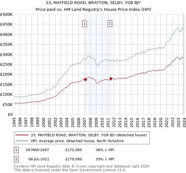 23, MAYFIELD ROAD, BRAYTON, SELBY, YO8 9JY: Price paid vs HM Land Registry's House Price Index