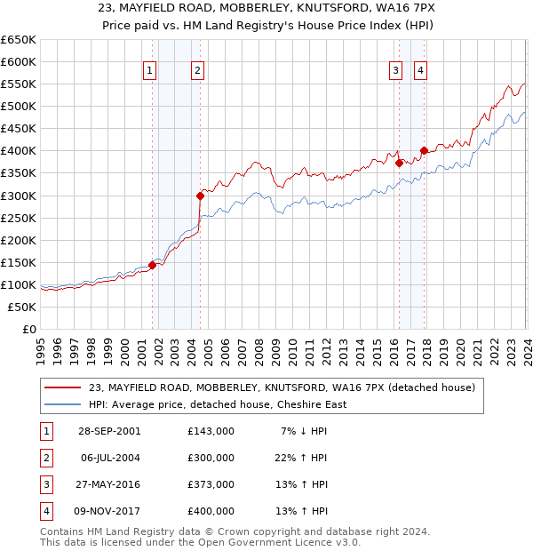 23, MAYFIELD ROAD, MOBBERLEY, KNUTSFORD, WA16 7PX: Price paid vs HM Land Registry's House Price Index
