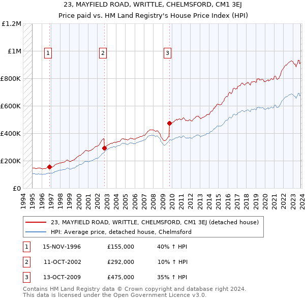 23, MAYFIELD ROAD, WRITTLE, CHELMSFORD, CM1 3EJ: Price paid vs HM Land Registry's House Price Index