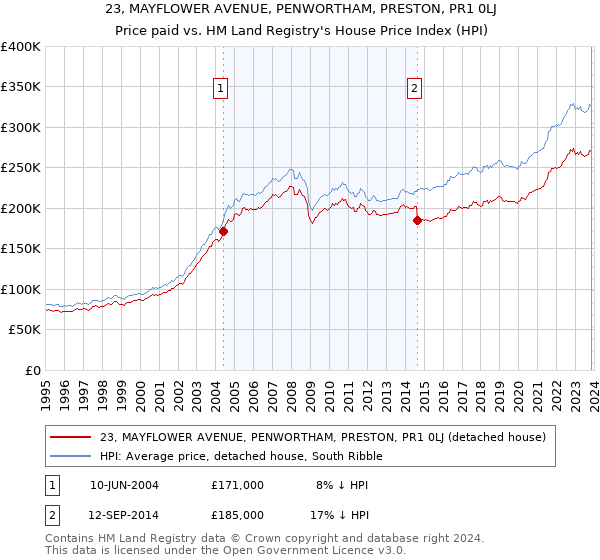 23, MAYFLOWER AVENUE, PENWORTHAM, PRESTON, PR1 0LJ: Price paid vs HM Land Registry's House Price Index