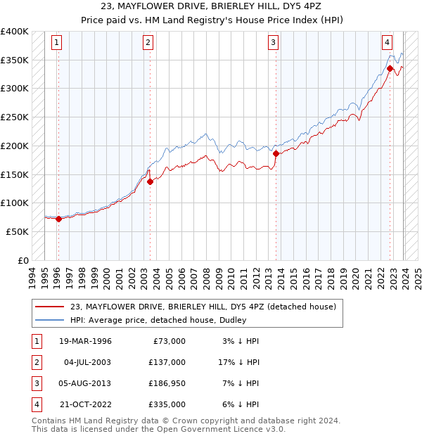 23, MAYFLOWER DRIVE, BRIERLEY HILL, DY5 4PZ: Price paid vs HM Land Registry's House Price Index