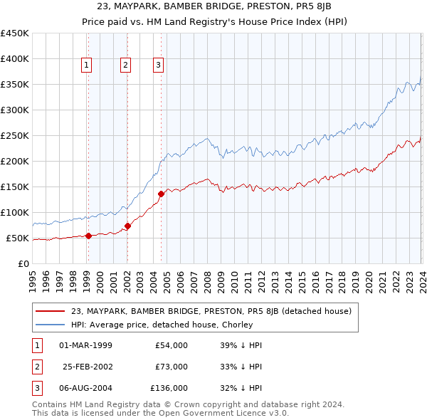 23, MAYPARK, BAMBER BRIDGE, PRESTON, PR5 8JB: Price paid vs HM Land Registry's House Price Index