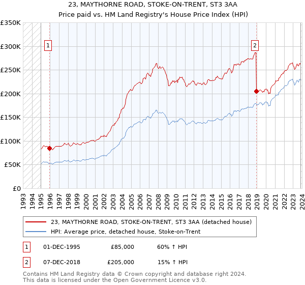 23, MAYTHORNE ROAD, STOKE-ON-TRENT, ST3 3AA: Price paid vs HM Land Registry's House Price Index