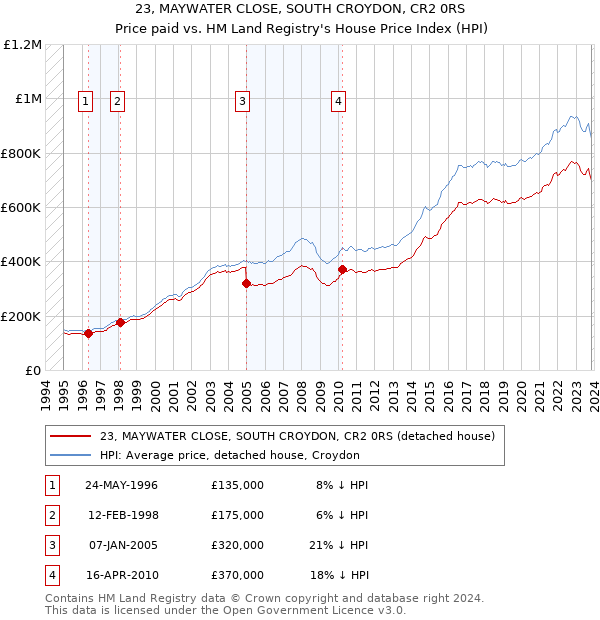 23, MAYWATER CLOSE, SOUTH CROYDON, CR2 0RS: Price paid vs HM Land Registry's House Price Index