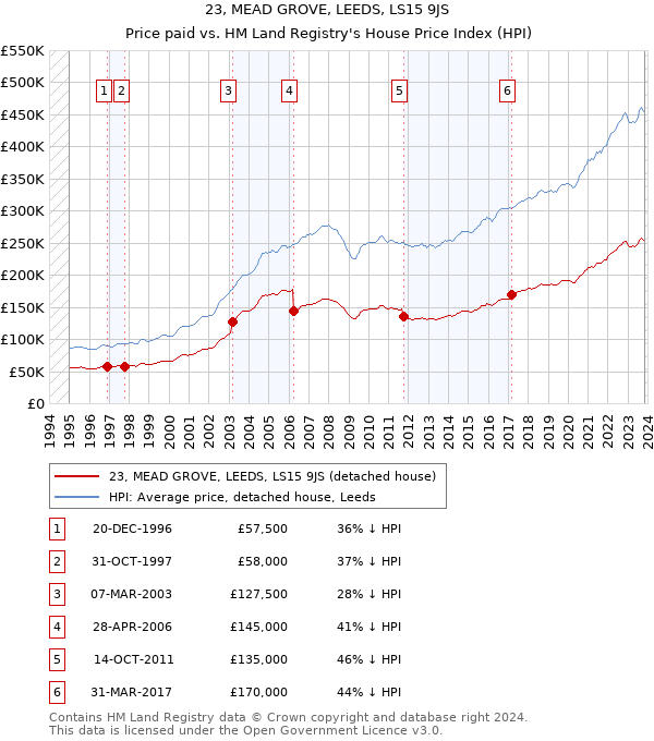 23, MEAD GROVE, LEEDS, LS15 9JS: Price paid vs HM Land Registry's House Price Index
