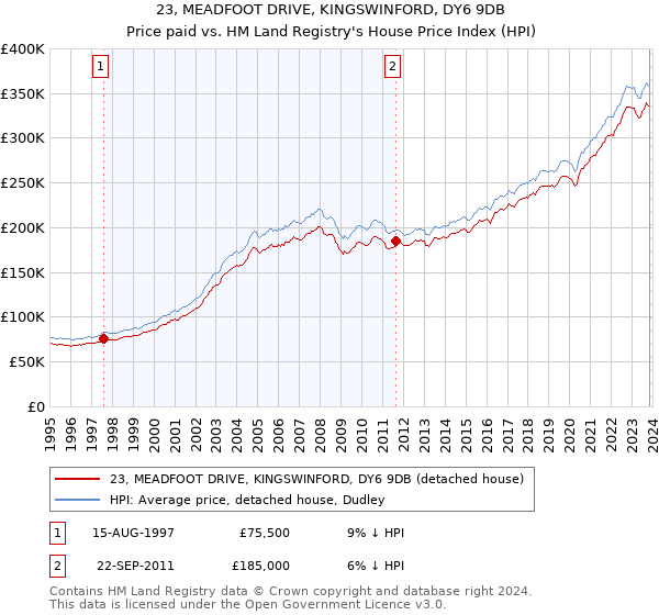 23, MEADFOOT DRIVE, KINGSWINFORD, DY6 9DB: Price paid vs HM Land Registry's House Price Index