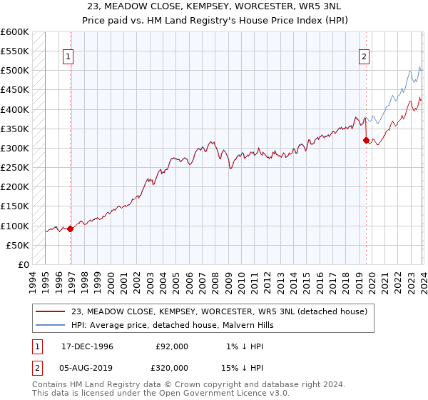 23, MEADOW CLOSE, KEMPSEY, WORCESTER, WR5 3NL: Price paid vs HM Land Registry's House Price Index