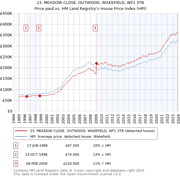23, MEADOW CLOSE, OUTWOOD, WAKEFIELD, WF1 3TB: Price paid vs HM Land Registry's House Price Index