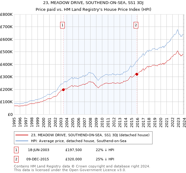 23, MEADOW DRIVE, SOUTHEND-ON-SEA, SS1 3DJ: Price paid vs HM Land Registry's House Price Index