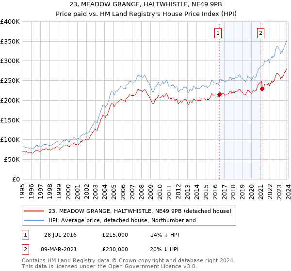 23, MEADOW GRANGE, HALTWHISTLE, NE49 9PB: Price paid vs HM Land Registry's House Price Index