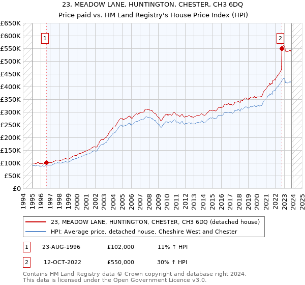 23, MEADOW LANE, HUNTINGTON, CHESTER, CH3 6DQ: Price paid vs HM Land Registry's House Price Index