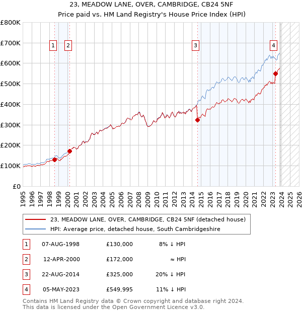 23, MEADOW LANE, OVER, CAMBRIDGE, CB24 5NF: Price paid vs HM Land Registry's House Price Index