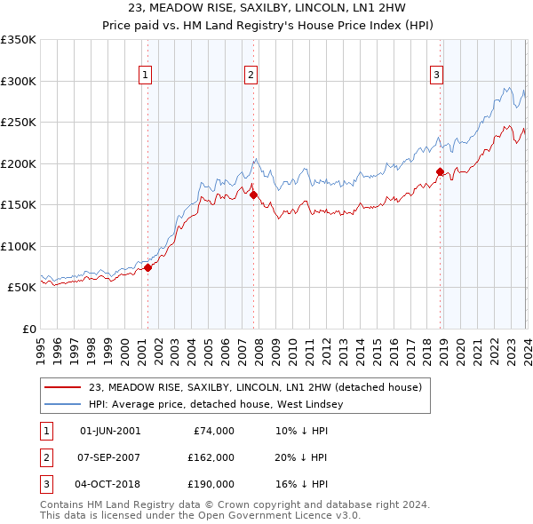 23, MEADOW RISE, SAXILBY, LINCOLN, LN1 2HW: Price paid vs HM Land Registry's House Price Index