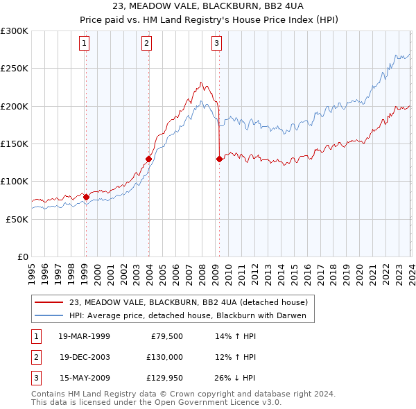 23, MEADOW VALE, BLACKBURN, BB2 4UA: Price paid vs HM Land Registry's House Price Index