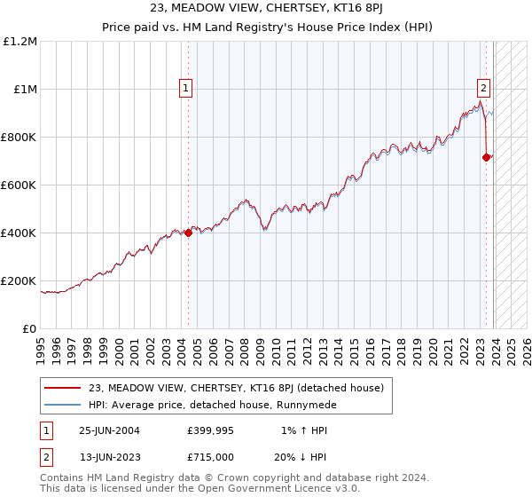 23, MEADOW VIEW, CHERTSEY, KT16 8PJ: Price paid vs HM Land Registry's House Price Index