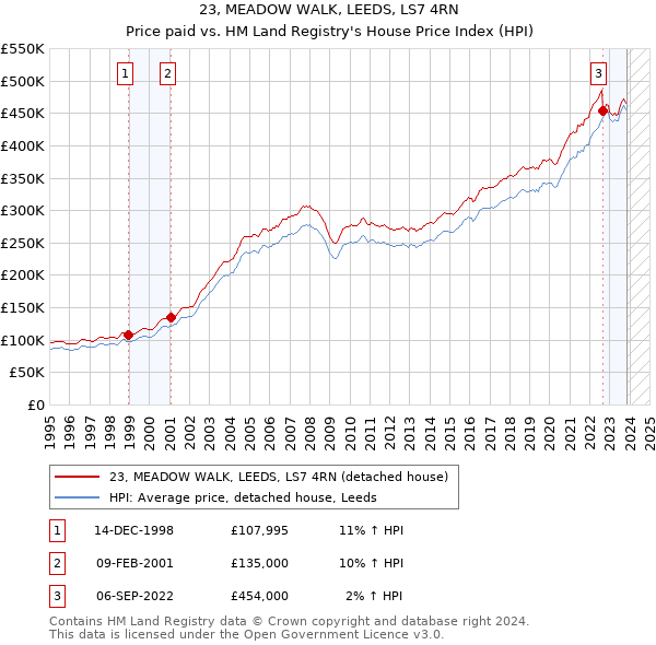 23, MEADOW WALK, LEEDS, LS7 4RN: Price paid vs HM Land Registry's House Price Index