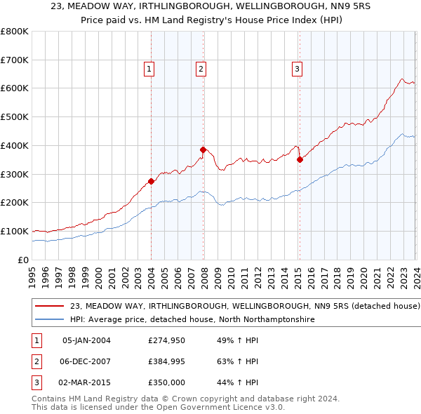 23, MEADOW WAY, IRTHLINGBOROUGH, WELLINGBOROUGH, NN9 5RS: Price paid vs HM Land Registry's House Price Index