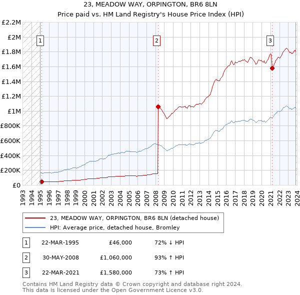 23, MEADOW WAY, ORPINGTON, BR6 8LN: Price paid vs HM Land Registry's House Price Index