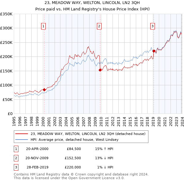 23, MEADOW WAY, WELTON, LINCOLN, LN2 3QH: Price paid vs HM Land Registry's House Price Index