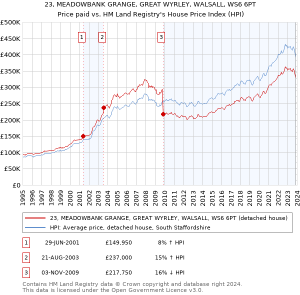 23, MEADOWBANK GRANGE, GREAT WYRLEY, WALSALL, WS6 6PT: Price paid vs HM Land Registry's House Price Index
