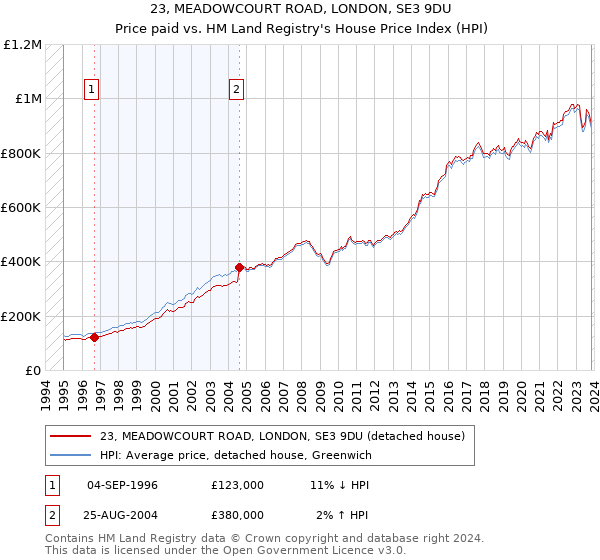 23, MEADOWCOURT ROAD, LONDON, SE3 9DU: Price paid vs HM Land Registry's House Price Index