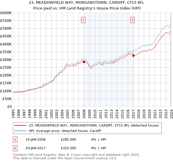23, MEADOWFIELD WAY, MORGANSTOWN, CARDIFF, CF15 8FL: Price paid vs HM Land Registry's House Price Index