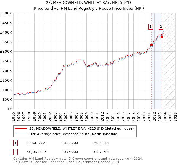 23, MEADOWFIELD, WHITLEY BAY, NE25 9YD: Price paid vs HM Land Registry's House Price Index