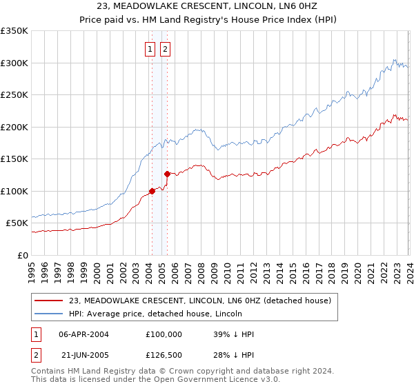 23, MEADOWLAKE CRESCENT, LINCOLN, LN6 0HZ: Price paid vs HM Land Registry's House Price Index