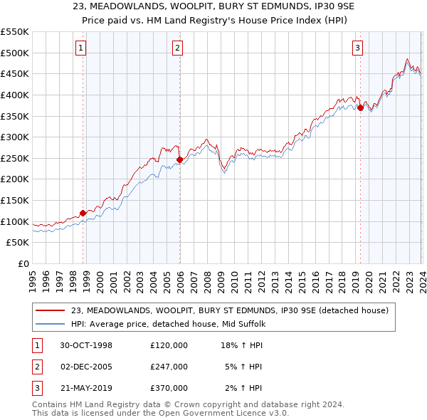 23, MEADOWLANDS, WOOLPIT, BURY ST EDMUNDS, IP30 9SE: Price paid vs HM Land Registry's House Price Index
