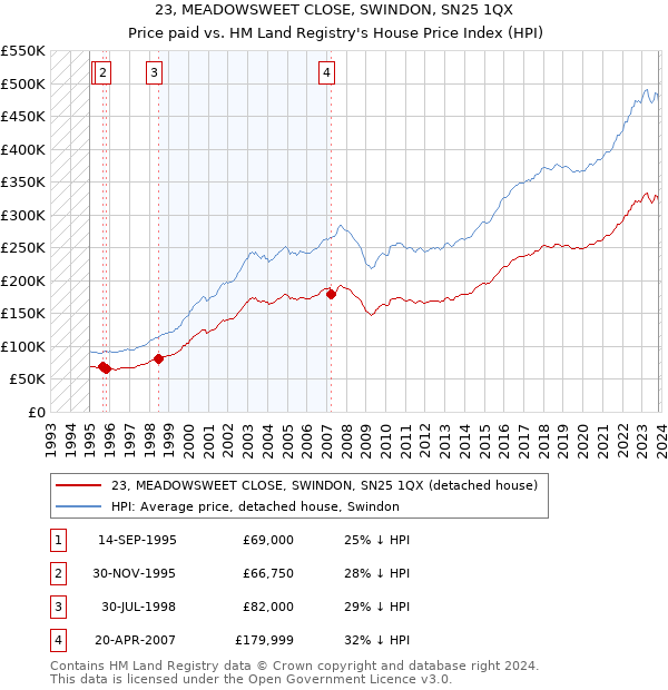 23, MEADOWSWEET CLOSE, SWINDON, SN25 1QX: Price paid vs HM Land Registry's House Price Index