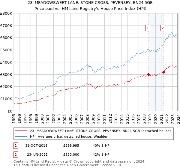23, MEADOWSWEET LANE, STONE CROSS, PEVENSEY, BN24 5GB: Price paid vs HM Land Registry's House Price Index