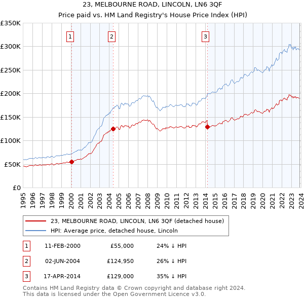 23, MELBOURNE ROAD, LINCOLN, LN6 3QF: Price paid vs HM Land Registry's House Price Index