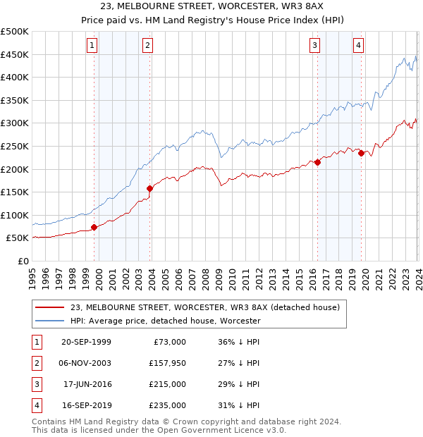 23, MELBOURNE STREET, WORCESTER, WR3 8AX: Price paid vs HM Land Registry's House Price Index