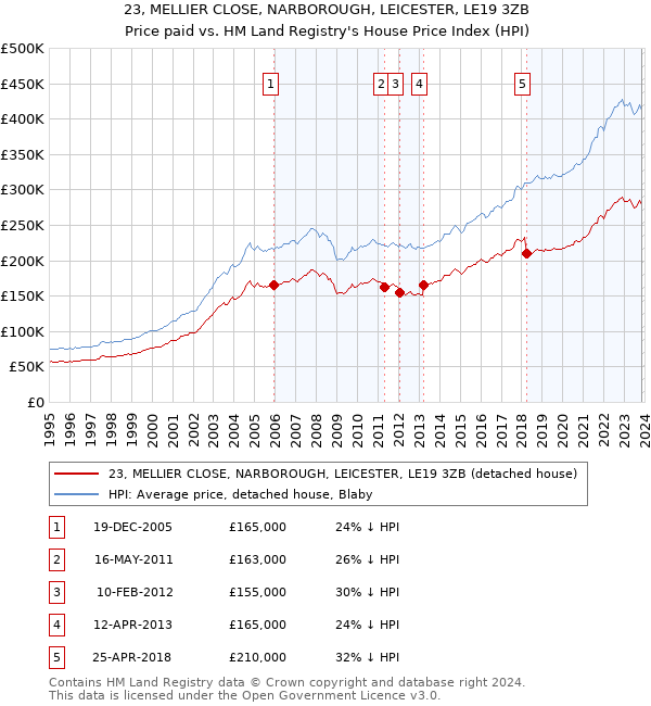 23, MELLIER CLOSE, NARBOROUGH, LEICESTER, LE19 3ZB: Price paid vs HM Land Registry's House Price Index