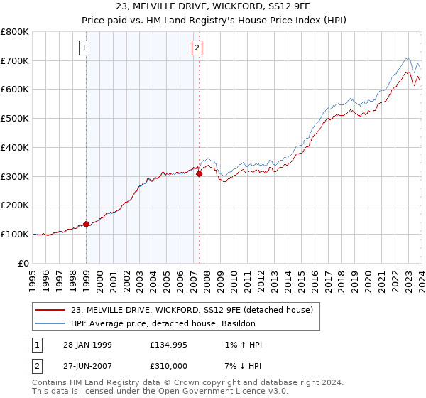 23, MELVILLE DRIVE, WICKFORD, SS12 9FE: Price paid vs HM Land Registry's House Price Index