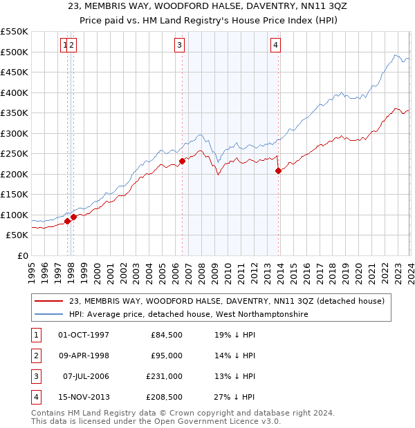 23, MEMBRIS WAY, WOODFORD HALSE, DAVENTRY, NN11 3QZ: Price paid vs HM Land Registry's House Price Index